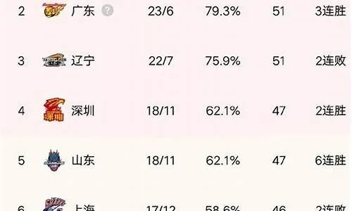 cba联赛排名 最新cba联赛战绩排名