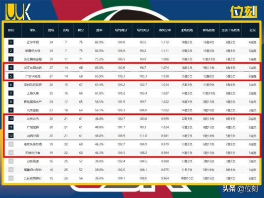 最新cba积分榜排名公布（各队成绩分析及未来赛程展望）-第2张图片-www.211178.com_果博福布斯
