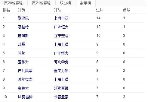 中超排名2016 详解2016中超联赛各队排名情况-第2张图片-www.211178.com_果博福布斯