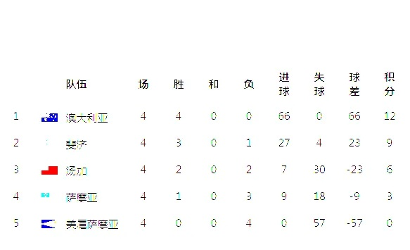 世界杯大洋洲战绩 世界杯大洋洲战绩图-第2张图片-www.211178.com_果博福布斯