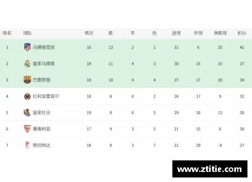 西甲积分榜马竞3球完胜领跑 马竞西甲排名-第1张图片-www.211178.com_果博福布斯