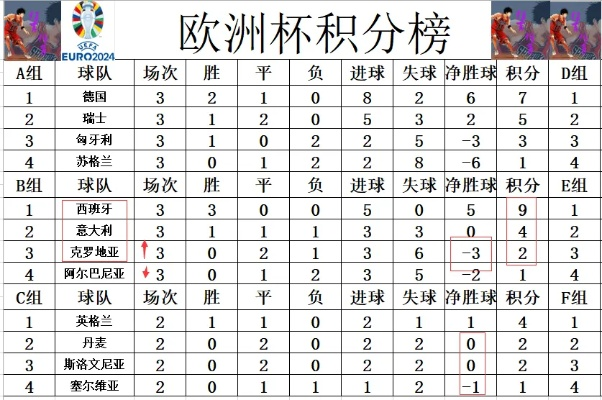 2004欧洲杯预选赛积分 各国队伍排名及晋级情况-第2张图片-www.211178.com_果博福布斯