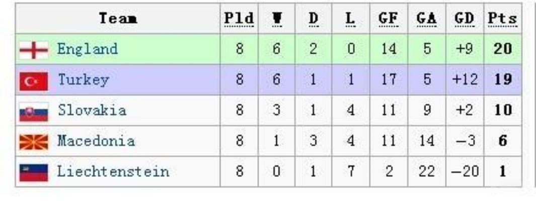 2004欧洲杯预选赛积分 各国队伍排名及晋级情况-第3张图片-www.211178.com_果博福布斯