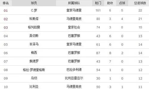 2009赛季西甲射手榜 详解2009赛季西甲射手榜排名和数据-第1张图片-www.211178.com_果博福布斯