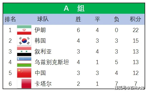 亚洲球队世界杯最好成绩 亚洲球队世界杯最好成绩(世界杯4强)